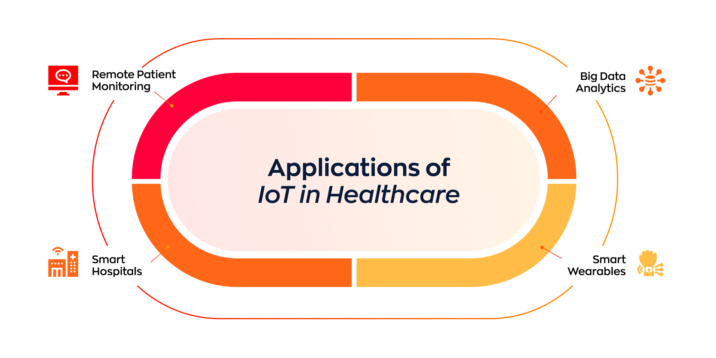 Key Applications of IoT in Healthcare